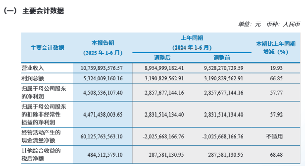 中信建投上半年净利45亿元增逾57%财富管理业务收入增超29