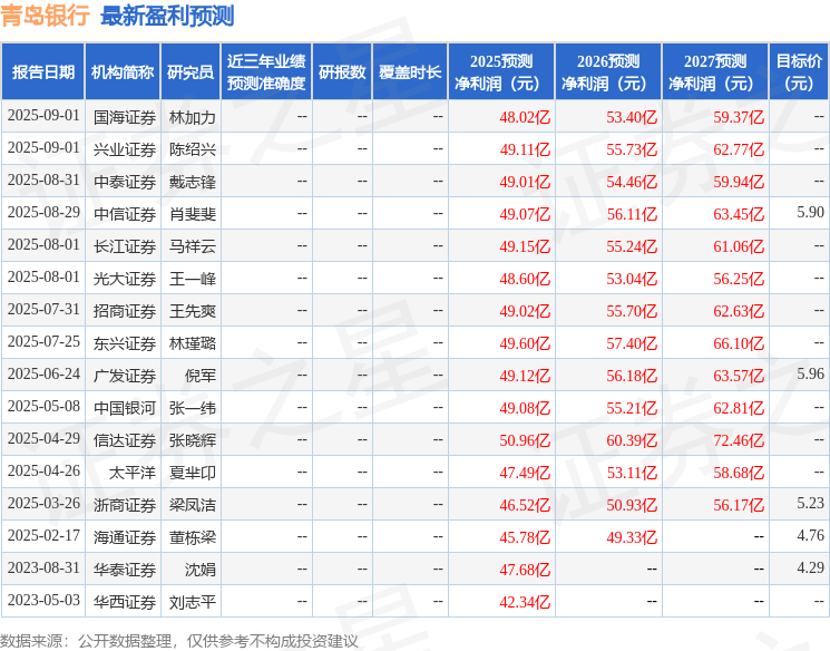 青岛银行：9月5日召开业绩说明会投资者参与