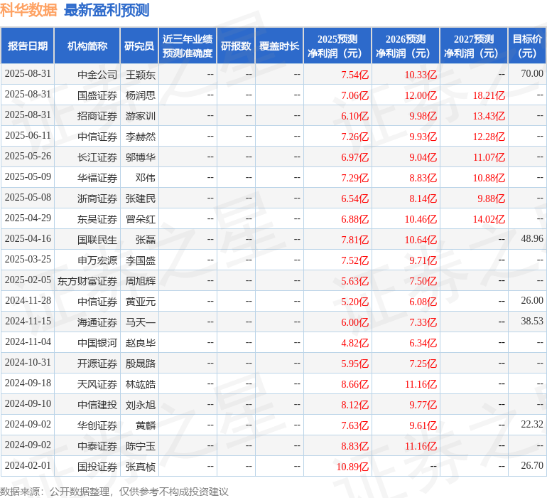 科华数据：8月29日接受机构调研天风证券股份有限公司、光大保