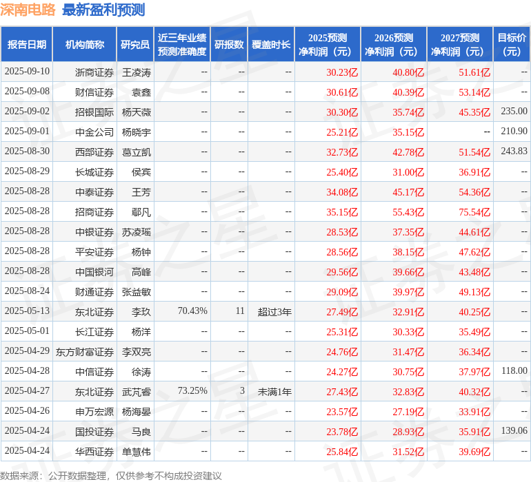 深南电路：9月9日接受机构调研包括知名机构趣时资产高毅资产银