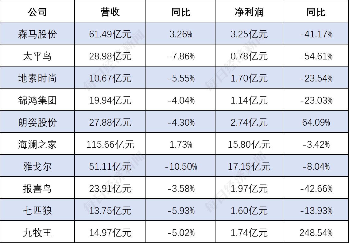 产业观察｜部分服装企业半年报现反差：主营承压投资 “逆袭”